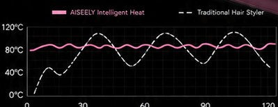AISEELY intelligent heat compared with a traditional hair styler